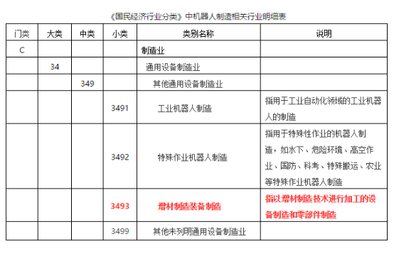 【重磅】增材制造裝備制造正式列為獨立行業(yè)（轉）